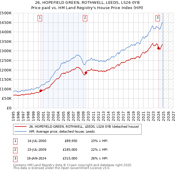 26, HOPEFIELD GREEN, ROTHWELL, LEEDS, LS26 0YB: Price paid vs HM Land Registry's House Price Index