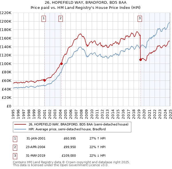 26, HOPEFIELD WAY, BRADFORD, BD5 8AA: Price paid vs HM Land Registry's House Price Index