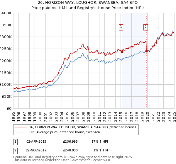 26, HORIZON WAY, LOUGHOR, SWANSEA, SA4 6PQ: Price paid vs HM Land Registry's House Price Index