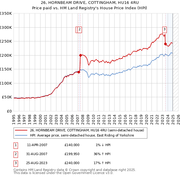 26, HORNBEAM DRIVE, COTTINGHAM, HU16 4RU: Price paid vs HM Land Registry's House Price Index