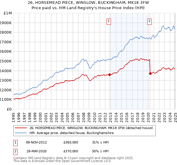 26, HORSEMEAD PIECE, WINSLOW, BUCKINGHAM, MK18 3FW: Price paid vs HM Land Registry's House Price Index