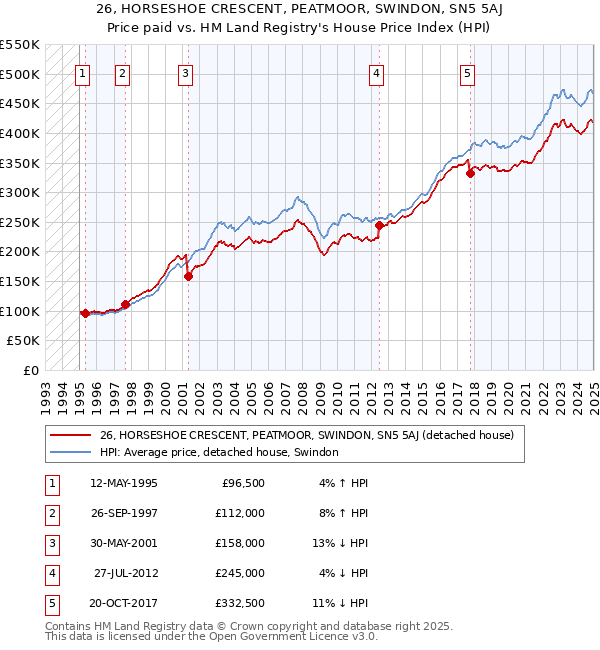 26, HORSESHOE CRESCENT, PEATMOOR, SWINDON, SN5 5AJ: Price paid vs HM Land Registry's House Price Index
