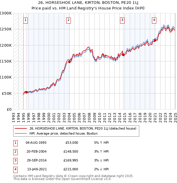 26, HORSESHOE LANE, KIRTON, BOSTON, PE20 1LJ: Price paid vs HM Land Registry's House Price Index