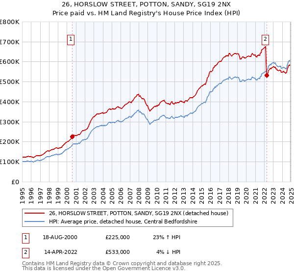 26, HORSLOW STREET, POTTON, SANDY, SG19 2NX: Price paid vs HM Land Registry's House Price Index