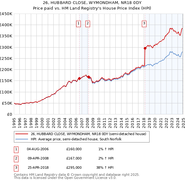 26, HUBBARD CLOSE, WYMONDHAM, NR18 0DY: Price paid vs HM Land Registry's House Price Index