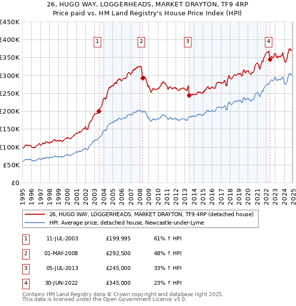 26, HUGO WAY, LOGGERHEADS, MARKET DRAYTON, TF9 4RP: Price paid vs HM Land Registry's House Price Index