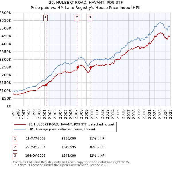 26, HULBERT ROAD, HAVANT, PO9 3TF: Price paid vs HM Land Registry's House Price Index