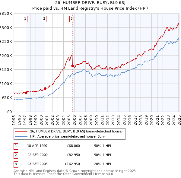 26, HUMBER DRIVE, BURY, BL9 6SJ: Price paid vs HM Land Registry's House Price Index