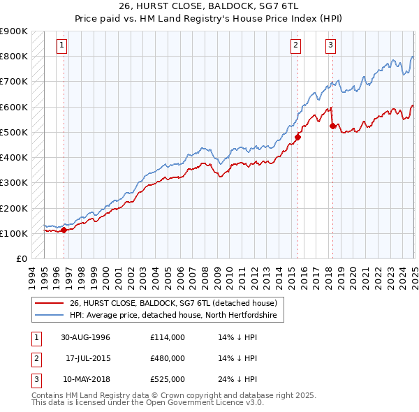 26, HURST CLOSE, BALDOCK, SG7 6TL: Price paid vs HM Land Registry's House Price Index