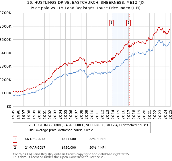 26, HUSTLINGS DRIVE, EASTCHURCH, SHEERNESS, ME12 4JX: Price paid vs HM Land Registry's House Price Index