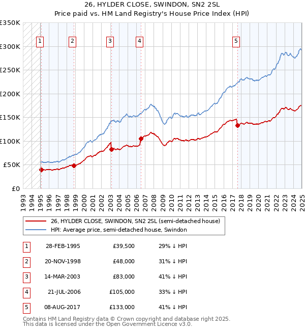 26, HYLDER CLOSE, SWINDON, SN2 2SL: Price paid vs HM Land Registry's House Price Index