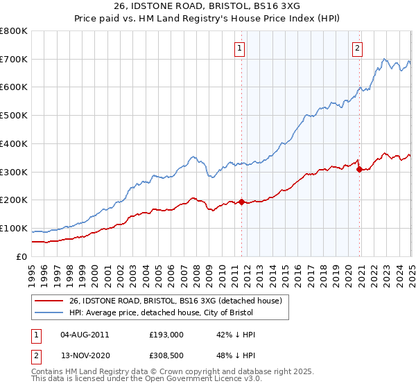 26, IDSTONE ROAD, BRISTOL, BS16 3XG: Price paid vs HM Land Registry's House Price Index