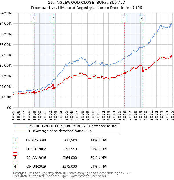 26, INGLEWOOD CLOSE, BURY, BL9 7LD: Price paid vs HM Land Registry's House Price Index