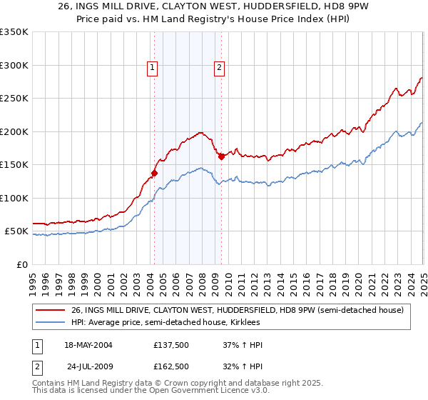 26, INGS MILL DRIVE, CLAYTON WEST, HUDDERSFIELD, HD8 9PW: Price paid vs HM Land Registry's House Price Index