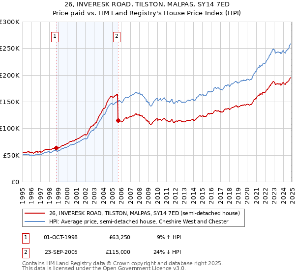 26, INVERESK ROAD, TILSTON, MALPAS, SY14 7ED: Price paid vs HM Land Registry's House Price Index