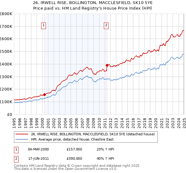 26, IRWELL RISE, BOLLINGTON, MACCLESFIELD, SK10 5YE: Price paid vs HM Land Registry's House Price Index