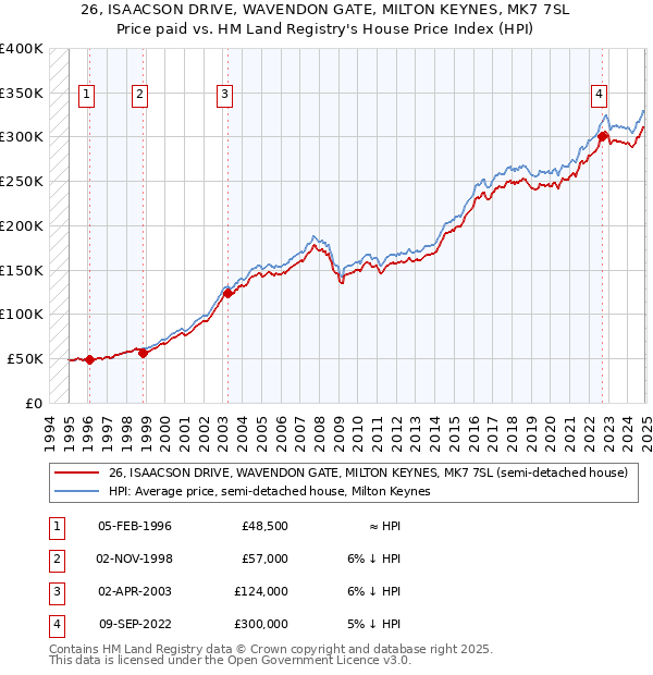 26, ISAACSON DRIVE, WAVENDON GATE, MILTON KEYNES, MK7 7SL: Price paid vs HM Land Registry's House Price Index