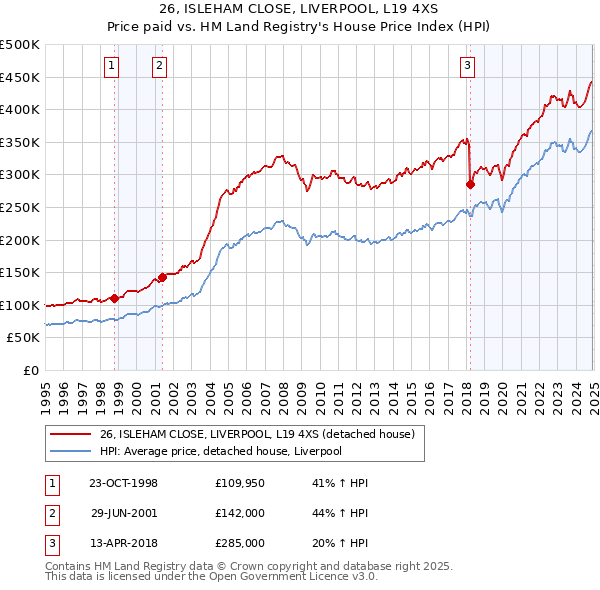 26, ISLEHAM CLOSE, LIVERPOOL, L19 4XS: Price paid vs HM Land Registry's House Price Index