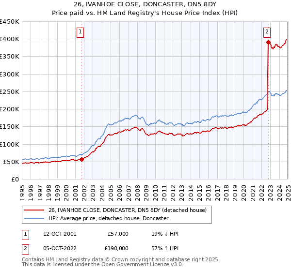 26, IVANHOE CLOSE, DONCASTER, DN5 8DY: Price paid vs HM Land Registry's House Price Index