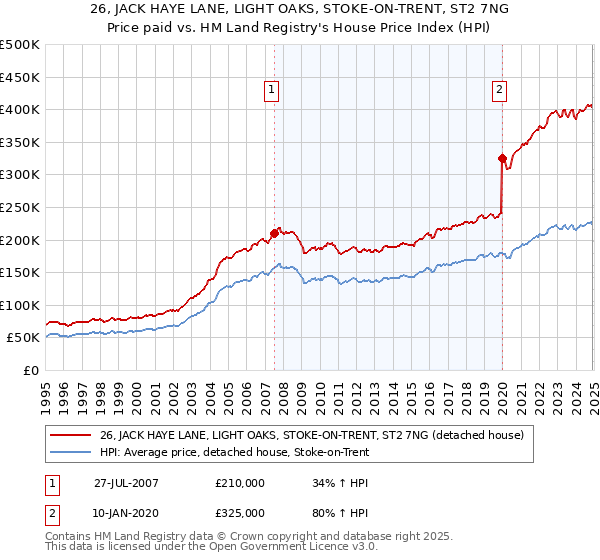 26, JACK HAYE LANE, LIGHT OAKS, STOKE-ON-TRENT, ST2 7NG: Price paid vs HM Land Registry's House Price Index