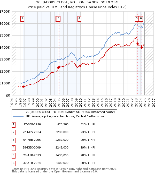 26, JACOBS CLOSE, POTTON, SANDY, SG19 2SG: Price paid vs HM Land Registry's House Price Index