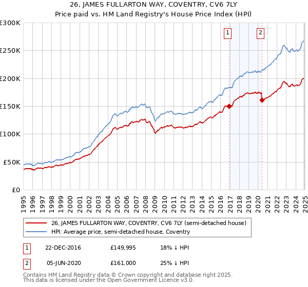 26, JAMES FULLARTON WAY, COVENTRY, CV6 7LY: Price paid vs HM Land Registry's House Price Index