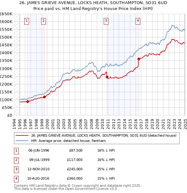 26, JAMES GRIEVE AVENUE, LOCKS HEATH, SOUTHAMPTON, SO31 6UD: Price paid vs HM Land Registry's House Price Index