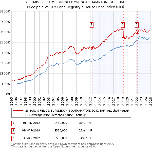 26, JARVIS FIELDS, BURSLEDON, SOUTHAMPTON, SO31 8AF: Price paid vs HM Land Registry's House Price Index