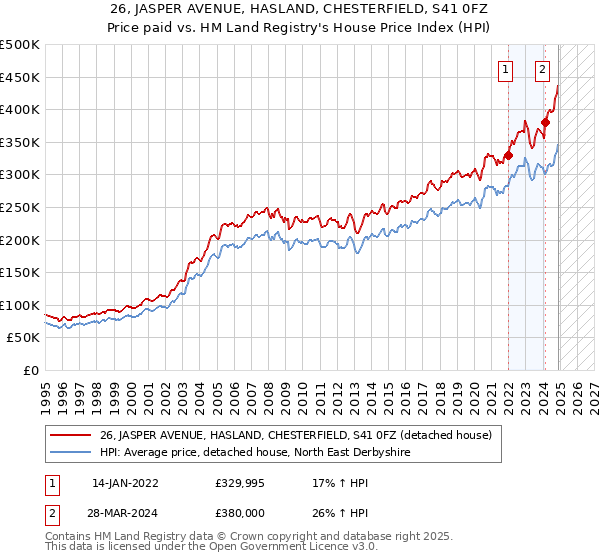 26, JASPER AVENUE, HASLAND, CHESTERFIELD, S41 0FZ: Price paid vs HM Land Registry's House Price Index