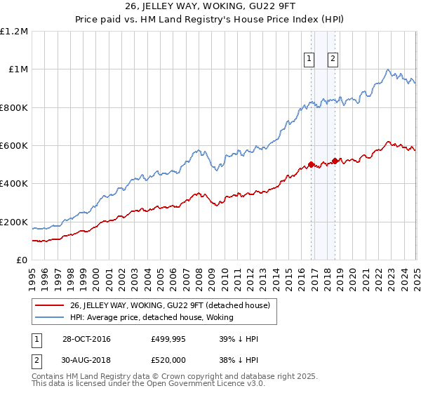 26, JELLEY WAY, WOKING, GU22 9FT: Price paid vs HM Land Registry's House Price Index