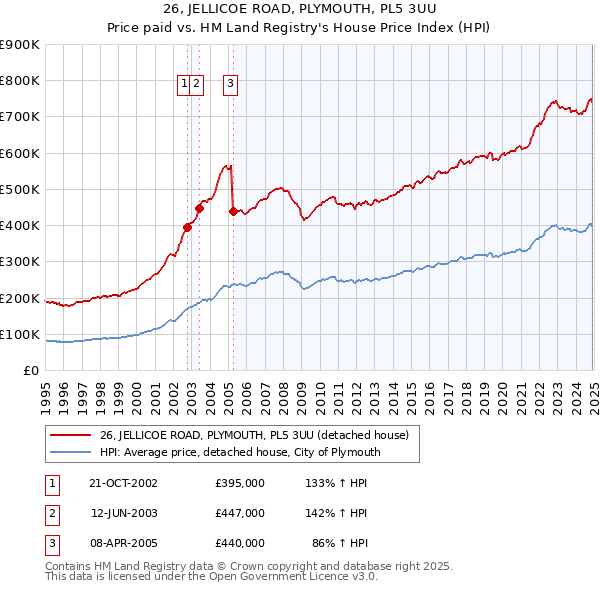 26, JELLICOE ROAD, PLYMOUTH, PL5 3UU: Price paid vs HM Land Registry's House Price Index