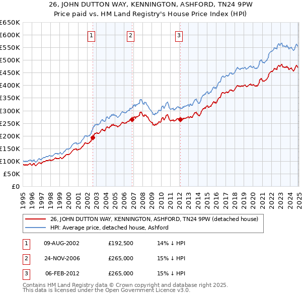 26, JOHN DUTTON WAY, KENNINGTON, ASHFORD, TN24 9PW: Price paid vs HM Land Registry's House Price Index