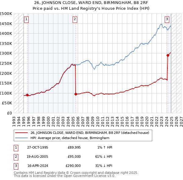 26, JOHNSON CLOSE, WARD END, BIRMINGHAM, B8 2RF: Price paid vs HM Land Registry's House Price Index