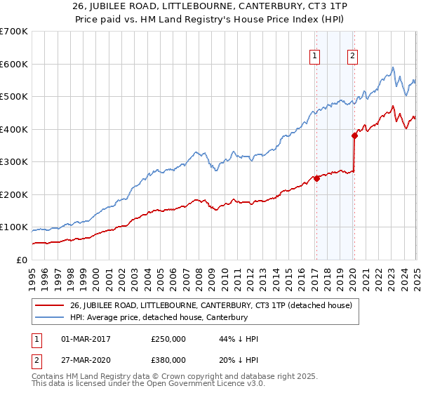 26, JUBILEE ROAD, LITTLEBOURNE, CANTERBURY, CT3 1TP: Price paid vs HM Land Registry's House Price Index