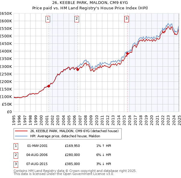 26, KEEBLE PARK, MALDON, CM9 6YG: Price paid vs HM Land Registry's House Price Index