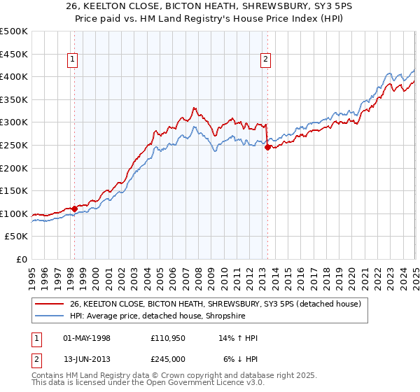 26, KEELTON CLOSE, BICTON HEATH, SHREWSBURY, SY3 5PS: Price paid vs HM Land Registry's House Price Index