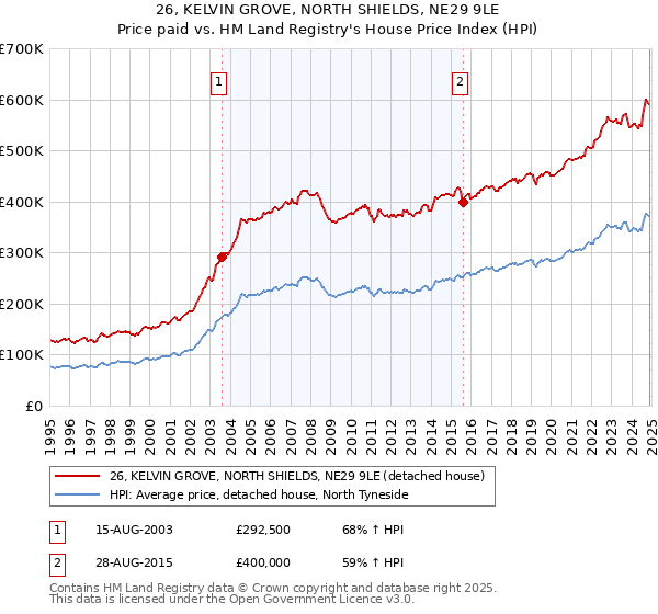 26, KELVIN GROVE, NORTH SHIELDS, NE29 9LE: Price paid vs HM Land Registry's House Price Index