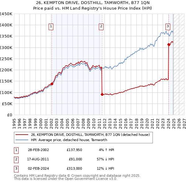 26, KEMPTON DRIVE, DOSTHILL, TAMWORTH, B77 1QN: Price paid vs HM Land Registry's House Price Index