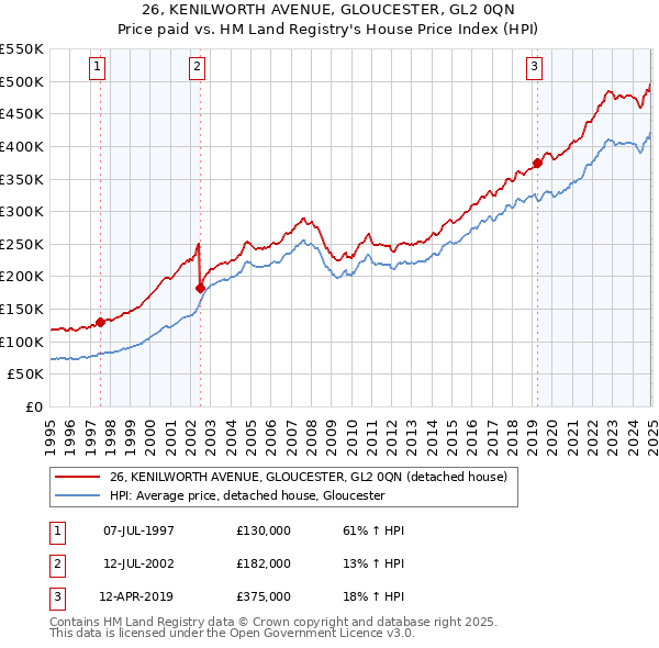 26, KENILWORTH AVENUE, GLOUCESTER, GL2 0QN: Price paid vs HM Land Registry's House Price Index