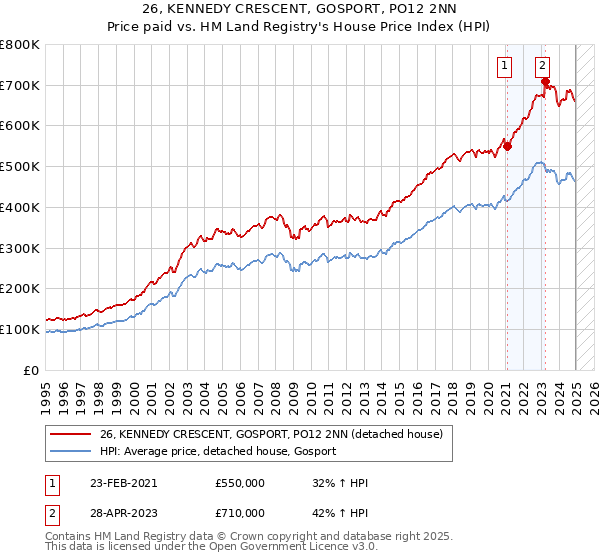 26, KENNEDY CRESCENT, GOSPORT, PO12 2NN: Price paid vs HM Land Registry's House Price Index