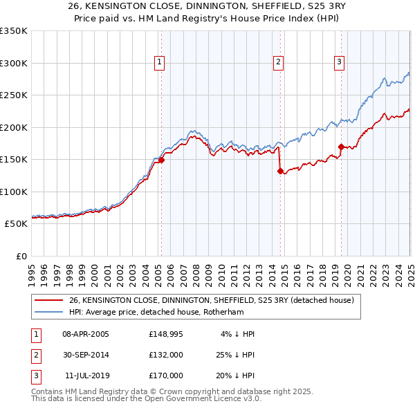 26, KENSINGTON CLOSE, DINNINGTON, SHEFFIELD, S25 3RY: Price paid vs HM Land Registry's House Price Index