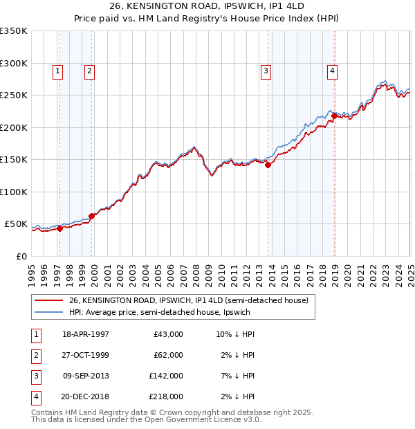 26, KENSINGTON ROAD, IPSWICH, IP1 4LD: Price paid vs HM Land Registry's House Price Index