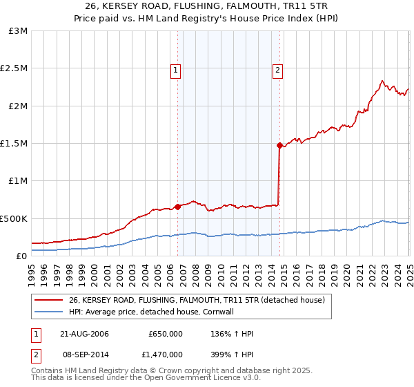 26, KERSEY ROAD, FLUSHING, FALMOUTH, TR11 5TR: Price paid vs HM Land Registry's House Price Index