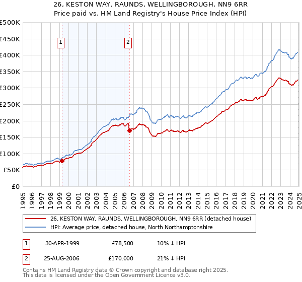 26, KESTON WAY, RAUNDS, WELLINGBOROUGH, NN9 6RR: Price paid vs HM Land Registry's House Price Index