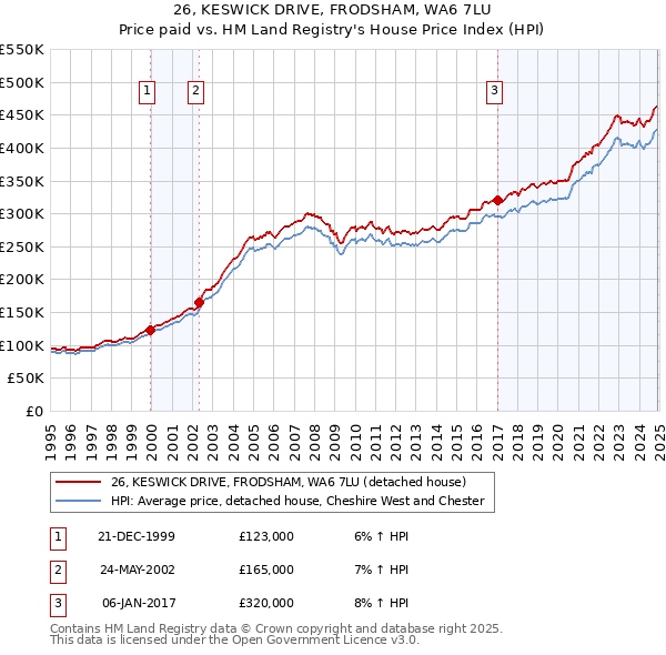 26, KESWICK DRIVE, FRODSHAM, WA6 7LU: Price paid vs HM Land Registry's House Price Index