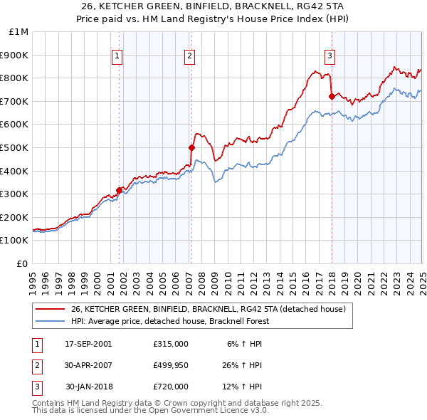 26, KETCHER GREEN, BINFIELD, BRACKNELL, RG42 5TA: Price paid vs HM Land Registry's House Price Index