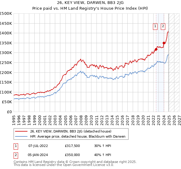 26, KEY VIEW, DARWEN, BB3 2JG: Price paid vs HM Land Registry's House Price Index