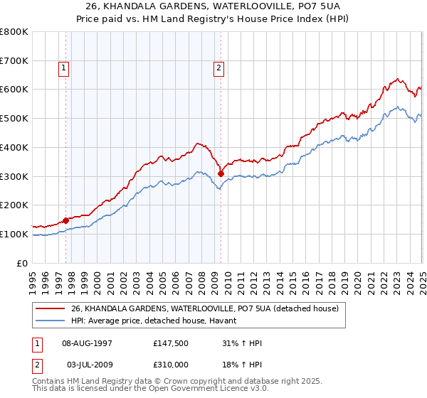 26, KHANDALA GARDENS, WATERLOOVILLE, PO7 5UA: Price paid vs HM Land Registry's House Price Index