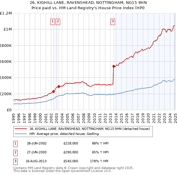 26, KIGHILL LANE, RAVENSHEAD, NOTTINGHAM, NG15 9HN: Price paid vs HM Land Registry's House Price Index