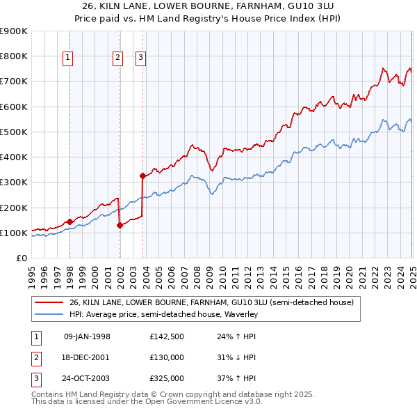 26, KILN LANE, LOWER BOURNE, FARNHAM, GU10 3LU: Price paid vs HM Land Registry's House Price Index